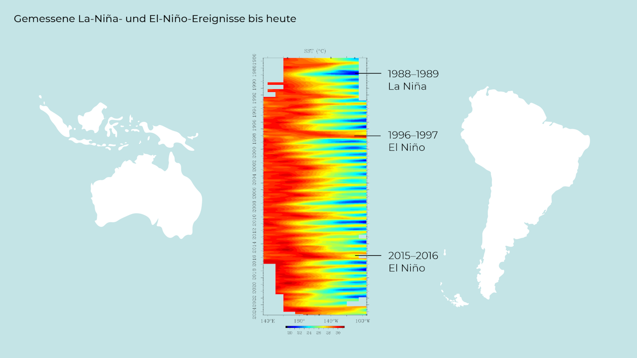 https://perspective-daily.imgix.net/images/articles/15347-elnino_lanina.png?auto=format&q=85&w=1247